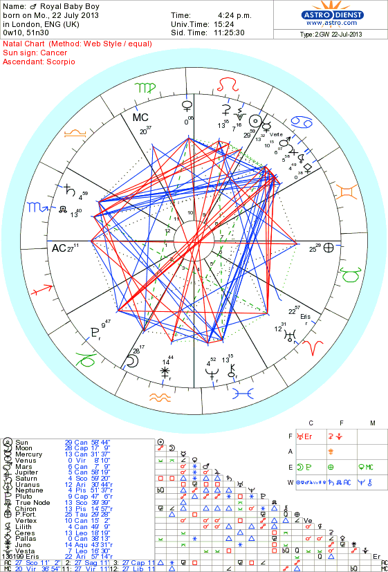Prince Louis Birth Chart